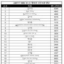 Re: [공방] 240717 MBC M 쇼! 챔피언 사전녹화 참여 명단 안내 이미지