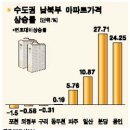 수도권도 집값 양극화 심화 이미지