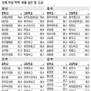 [2013 학업성취도 평가 분석]&#39;수준별 교육&#39; 함안·창녕옥야고 등 이미지