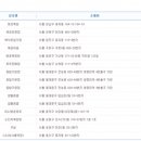 ★ 706회차 로또 당첨번호 ★3 4 6 10 28 30 보37 이미지