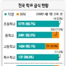 “급식사고 무서워 직영 기피”, 서울시 중학교 교장단, 급식법 재개정 서명 작업 이미지