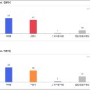 MBC, SBS, JTBC 마지막 여론조사 이미지