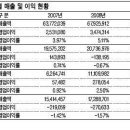 현대자동차 지역별 매출 현황 ... !! 에혀 국민은 호구 ~!ㅋ 이미지