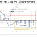 코스닥 월별 평균 수익률 - KB증권 이미지