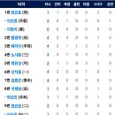 4월27일 두산 vs 한화이글스 5:10 「6연패탈출승」(페라자 2점홈런) 이미지