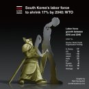 12/16 S. Korea’s labor force to shrink 17% by 2040: WTO 이미지