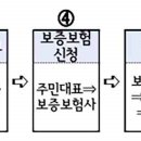 서울시 재건축 안전진단 비용 지원내용 및 추진절차 이미지