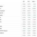 오늘자, 세계증시 올해 상승률 1위. 코스닥 이미지