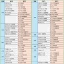 강원특별자치도재활병원 | 제3기 재활의료기관 71개 지정…18개 증가