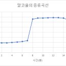 증류 이미지
