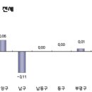 [수도권] 매매시장 움직임 활발, 일부 지역 매도호가 강세 이미지