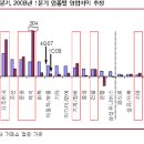 투자의맥)1분기까지 내다본 실적개선 업종은... 이미지