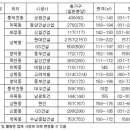 용인 신역세권 알짜단지 눈에 띄네 이미지