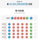 로또 수동 5게임으로 103억 대박 제1166회 1등 당첨자, 당첨금 수령!! 서울 용산 가판점의 주인공은 누구?