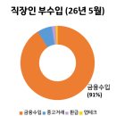 2026년 6월 가계부 결산 :: 부수입 123만원, 세금우대예금 만기 이자
