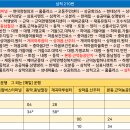 삼척현대주유소 이미지