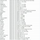 동남방역공사