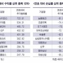 올해 '한미' 샀더니 대박…남광토건은 '쪽박' 이미지