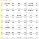 [ 대진표 ] 제34회 대전광역시장배 탁구대회 대진표 이미지