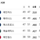 MLB 올스타 브레이크 돌입겸 현재까지의 판ㅡ도.horror 이미지