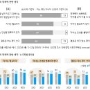 2030 미혼남성 70% 결혼하는게 낫고 자녀는 필요하다.jpg 이미지