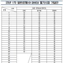 2025년 1차 경찰공무원 필기시험 문제 및 가답안 이미지