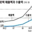 '섬유 대구'는 잊어라, 이젠 '자동차 대구' 이미지