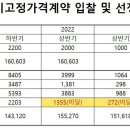 태양광 고정가격계약 네 번째 미달...RPS 일몰 빨라질까, 24년하반기 장기계약 평균 155.269원/KW,23년比 4.3원 인상 이미지