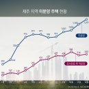 제주 부동산 양극화, 미분양 쌓인다는데 한쪽은 최고가 경신 중 이미지