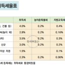 동해공인중개사사무소 이미지