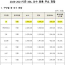 2020-2021시즌 KBL 선수 등록 마감 결과 안내 (KBL홈페이지 공지) 이미지