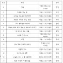 제1회 대구수필문학회 고교 백일장 수상자 발표 이미지