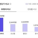 오산동 롯데캐슬 주변 이미지