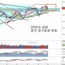 중국 제조업 호조와 유럽 경기부양책, 판매 증가 기업과 환율 이미지