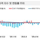 2025년 8월 3주 아파트가격 동향… 매매 보합, 전세 소폭 상승 이미지