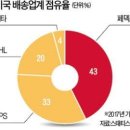 글로벌 로지스틱스 지도의 변동 : 페덱스와 아마존의 관계 이미지