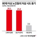 이제 못 버텨" 스스로 목숨 끊는다…노인 자살률 독보적 1위 이미지