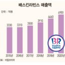 베스킨라빈스경주