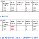 비례율과 분담금에 대하여.. 이미지