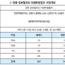 [모하나보자] 강원 강릉시 홍제동 홍제지역주택조합 ‘강릉 성보필리오 더센트럴힐즈’