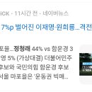 [매일경제][KBS]서울마포을 정청래 47% vs 함운경 35%[매일•MBN 여론조사]](2024.03.21) 이미지