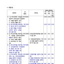 산업안전보건법 위반항목별-과태료부과기준 -정리자료 이미지