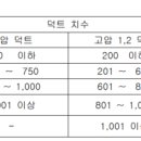 고속덕트,저속덕트 이미지