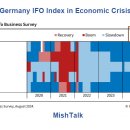 독일 다시 침체로, IFO 선행 경제지표 다시 하락 이미지