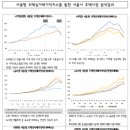 서울시, '서울형 주택실거래가격지수' 개발 완료 이미지