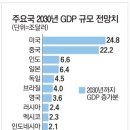 글로벌 경제뉴스(2015.4.14.화) 이미지