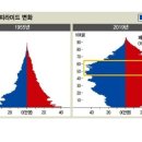 우리나라 출생아 수, 사망자 수, 인구 피라미드 이미지