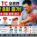 체온 1도 오르면 심박수 8회↑…심장에 부담 커지는 이유 이미지
