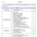 수술분류표＜별표 3＞[무배당 종신보험 표준형 약관 판매기간:2003.10.01 ~ 2005.03.31] 이미지