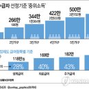 사회복지 변혁-최저생계비 대신 중위소득 결정-기초생활보장 수급자 산정 적용 이미지